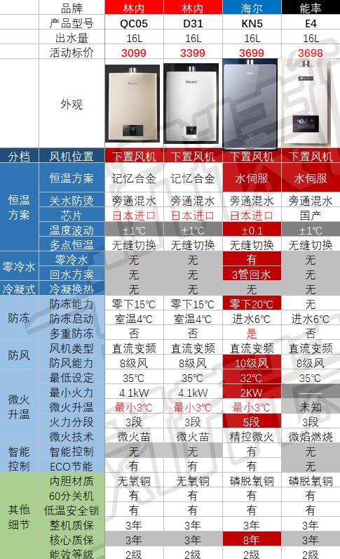 杂牌燃气热水器和品牌的区别,十大不建议买的燃气热水器排名