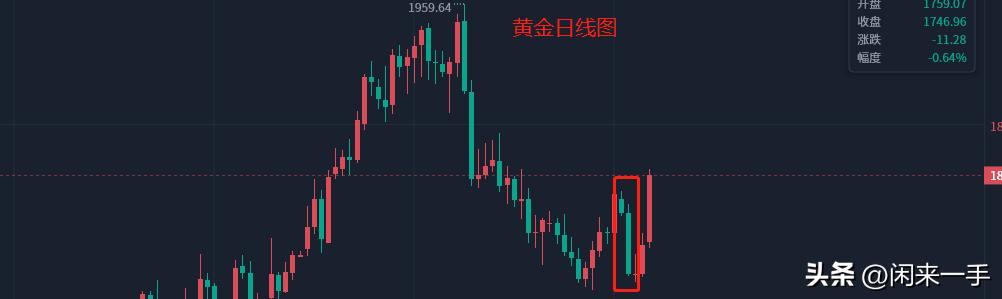 机构看好2023年黄金板块投资机会,3.16黄金操作建议