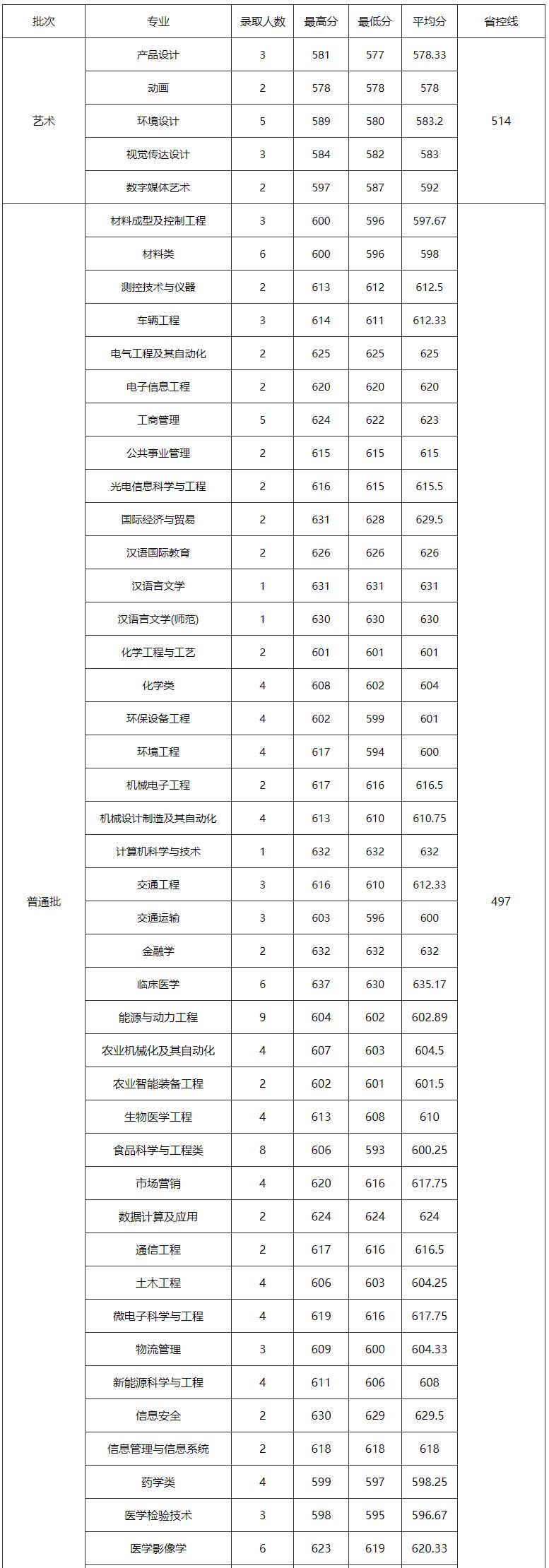 江苏大学2022年研究生录取分数线,江苏高考大学录取分数线