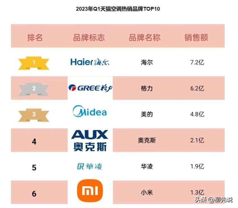 22年美的空调销量超过格力了吗,格力美的奥克斯空调销量