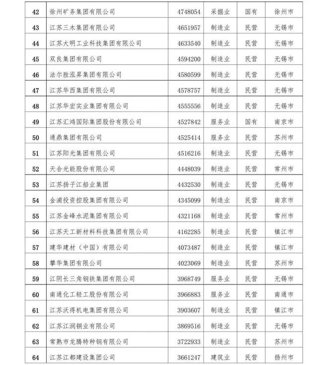 江苏省前100强企业,江苏省十强企业