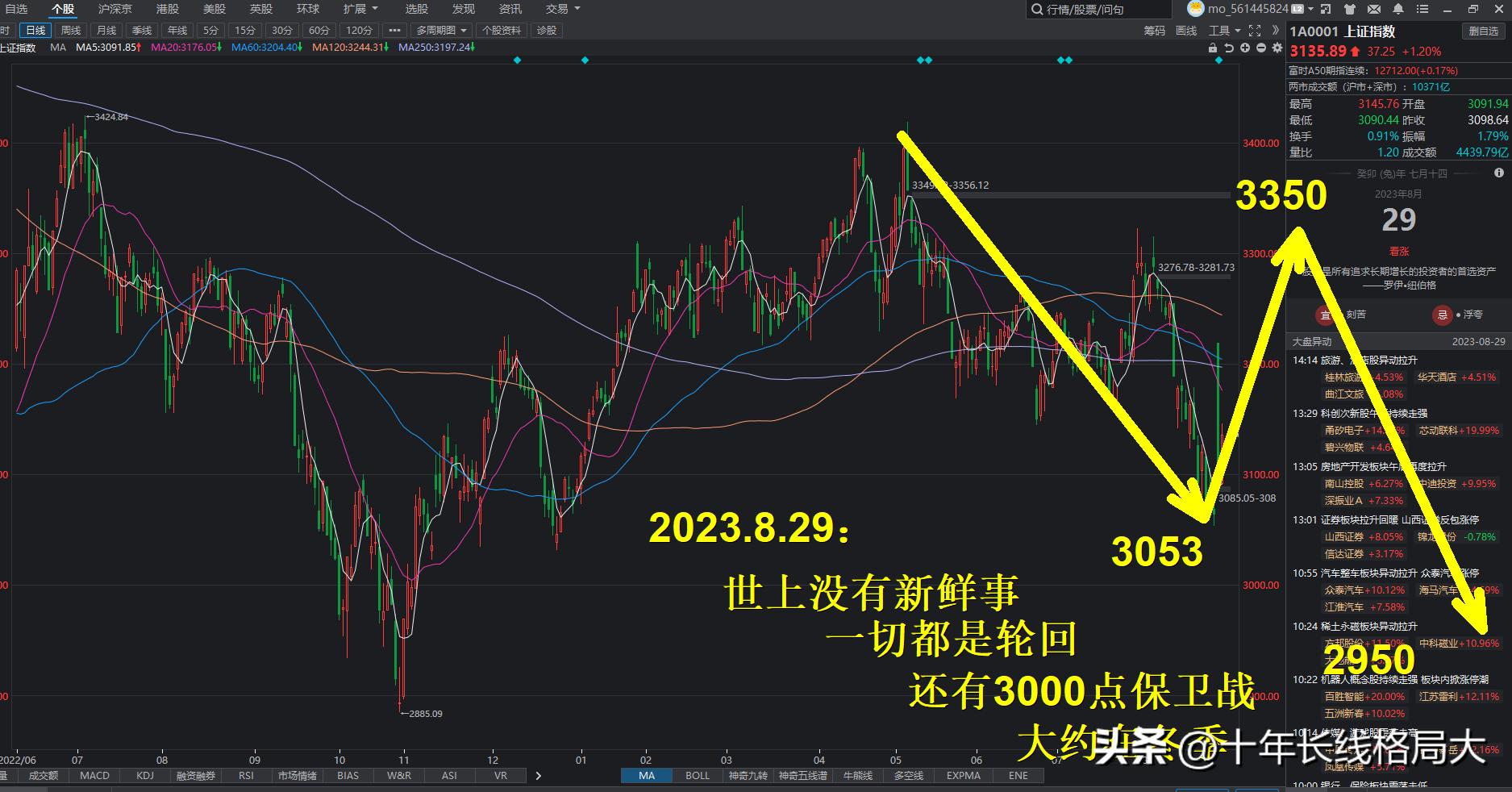 2023年上证指数走势图,2024年上证指数走势