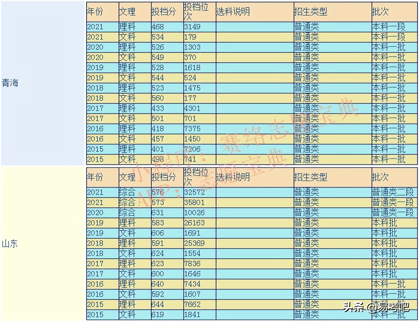 山东大学考研2022初试录取分数线,山东大学威海校区2021录取分数线