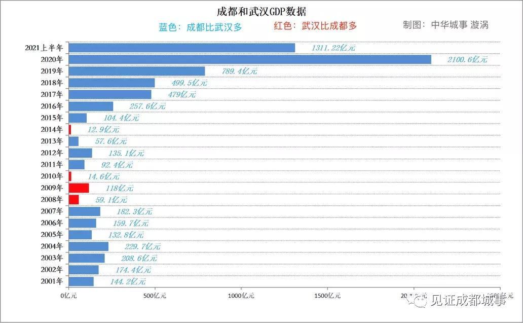 成都未来将成为全国一线城市之首,成都怎么发展成新一线城市的