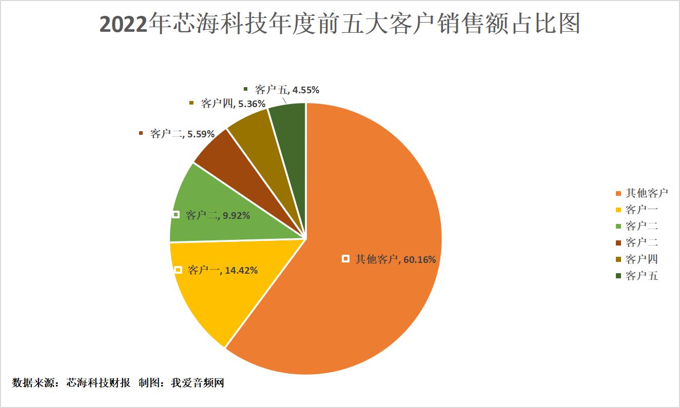 芯海科技龙头企业,芯海科技营业额利润