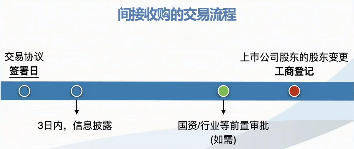 如何拥有一家上市公司？（取得上市公司控制权的十五个姿势）