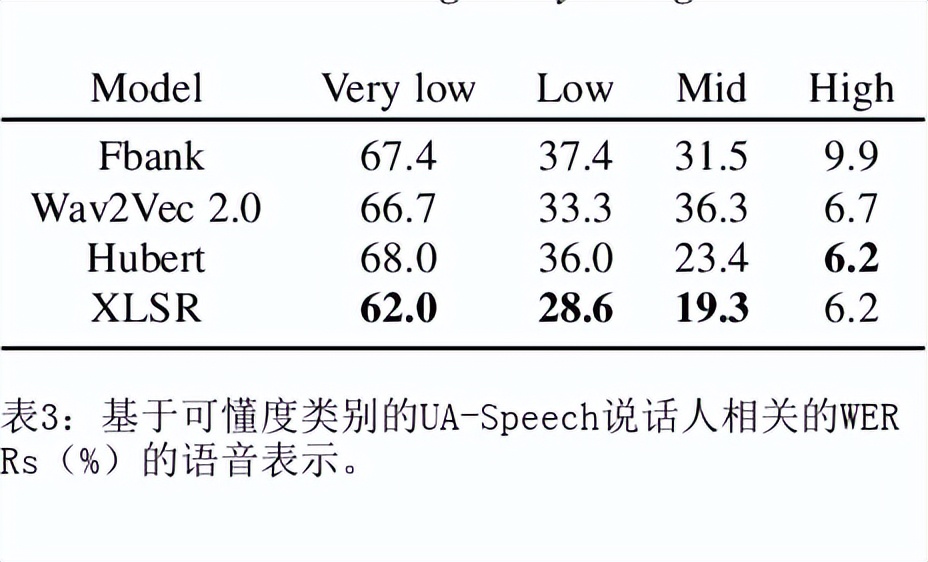 跨语言自我监督的语音表征,改善障碍性语音识别能力