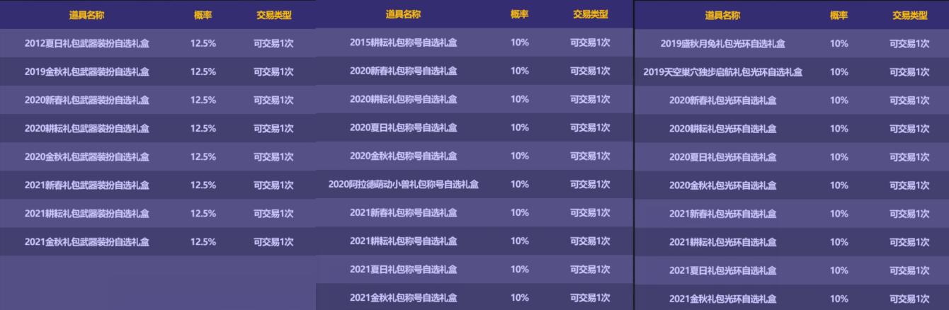 2021dnf国庆礼包武器装扮,dnf礼包宝珠大全