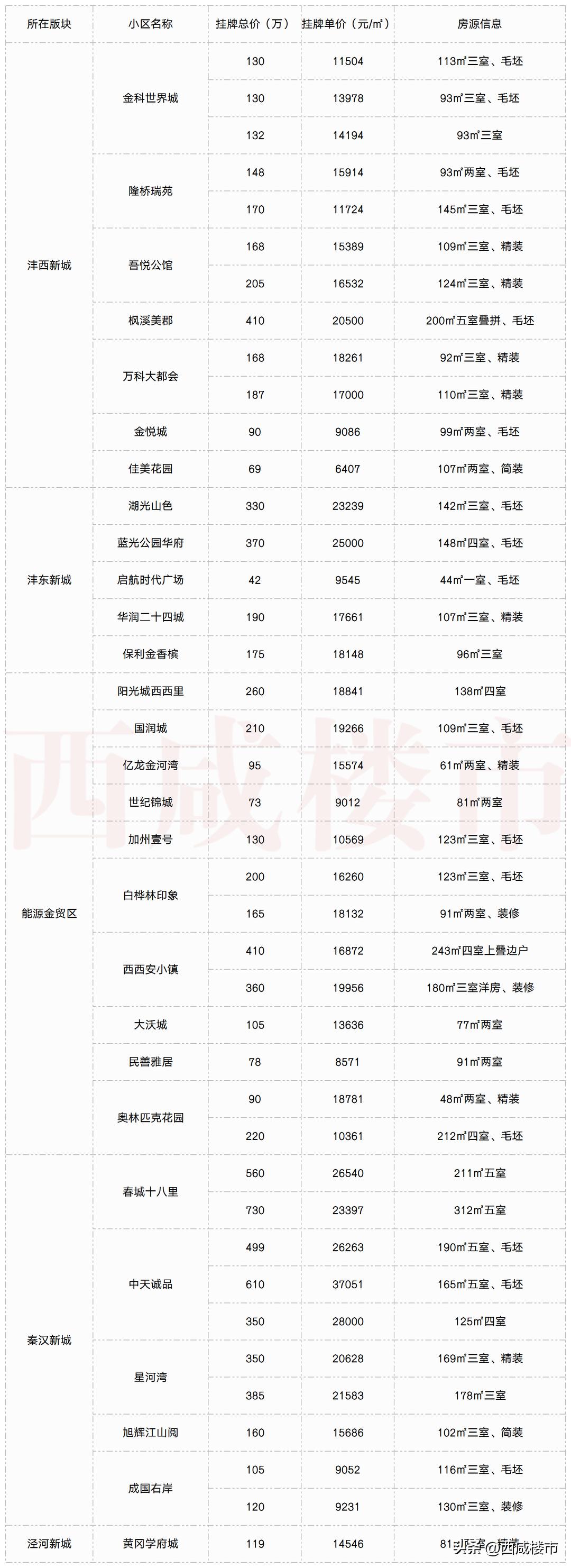 西咸新区二手房降价的原因,西咸新区降价房排行榜最新