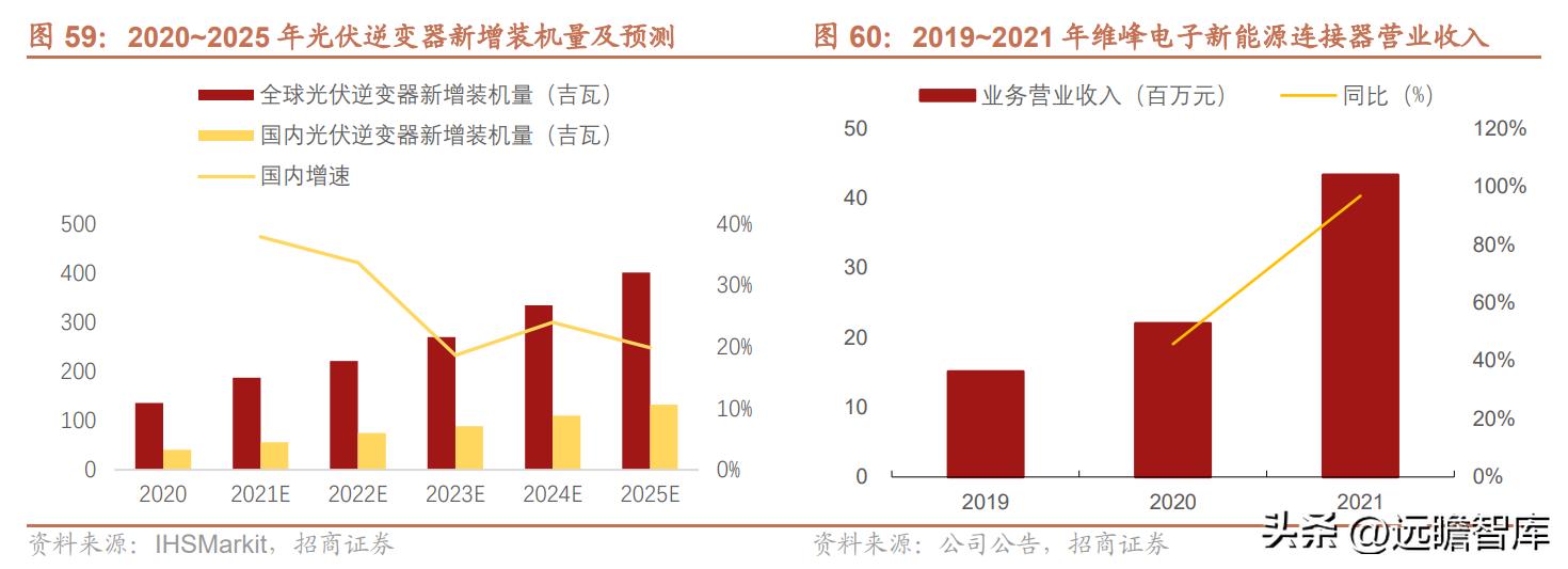 维峰电子连接器市场占有率,工控连接器市场
