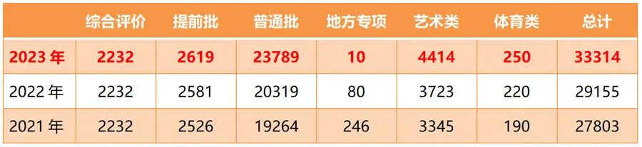 2023综招各个学院报考人数,2023年上海高考本科录取率