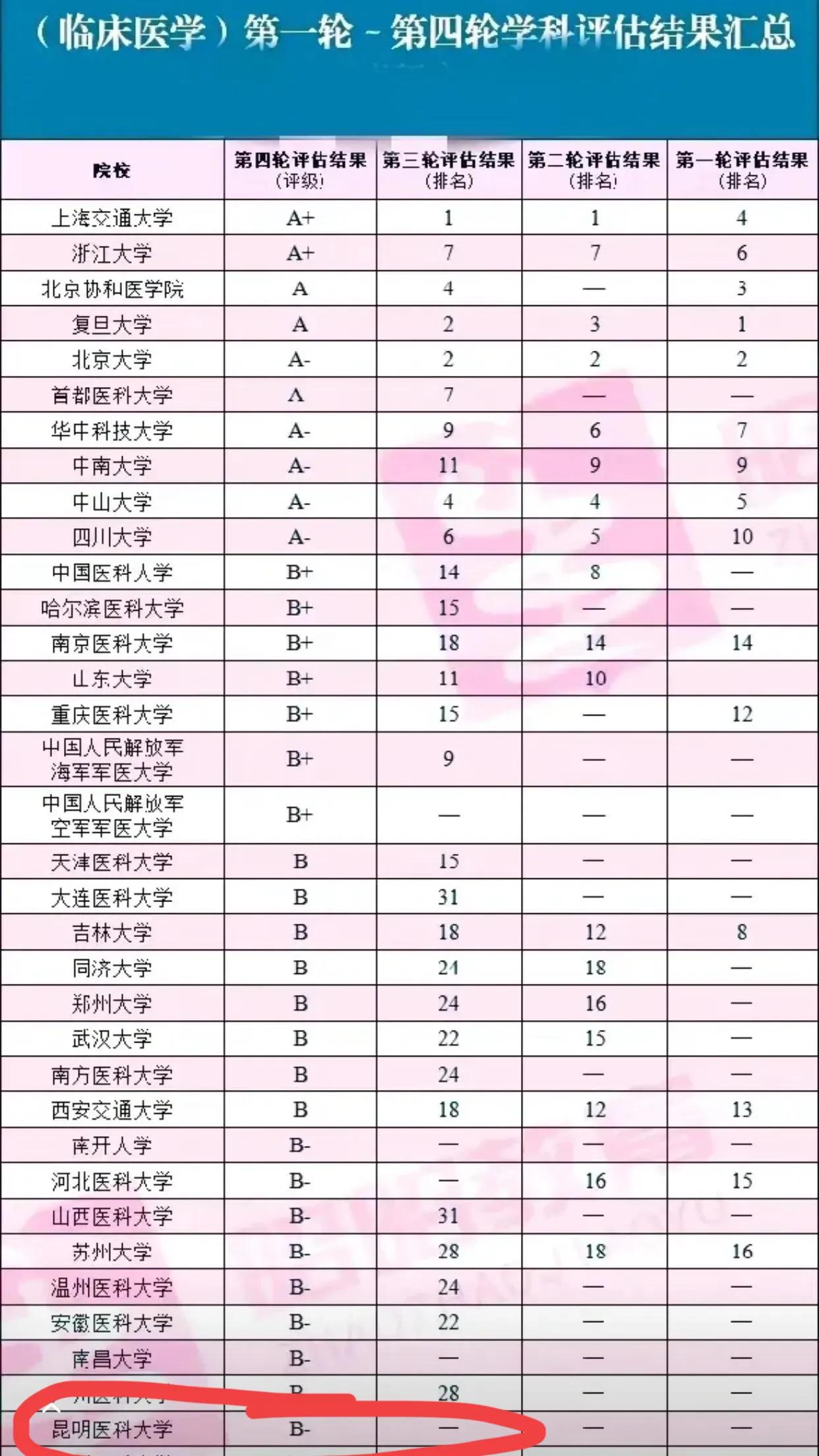 650分省排名763，上昆明医科大学，你们觉得值吗？