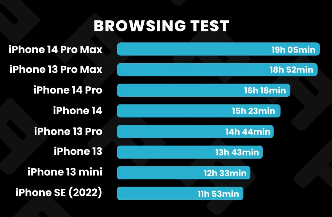 iphone14全系续航评测,iphone14续航最新排名