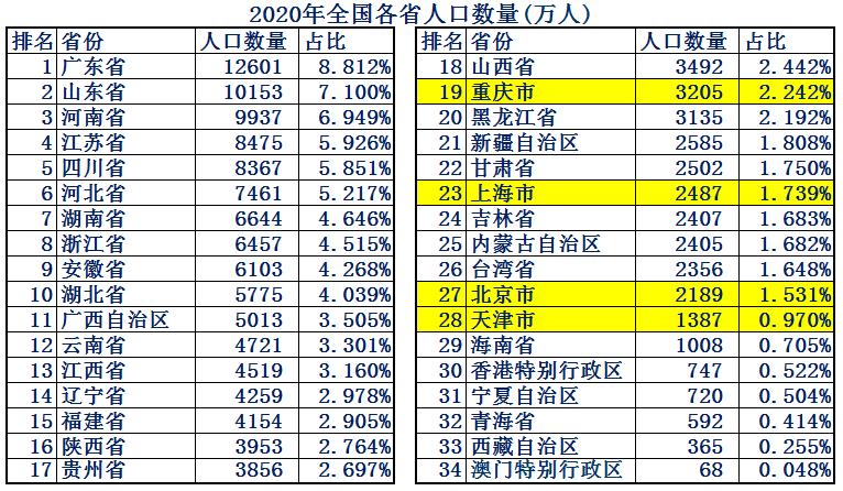 北京跟上海哪个综合实力更强,北京厉害还是深圳厉害