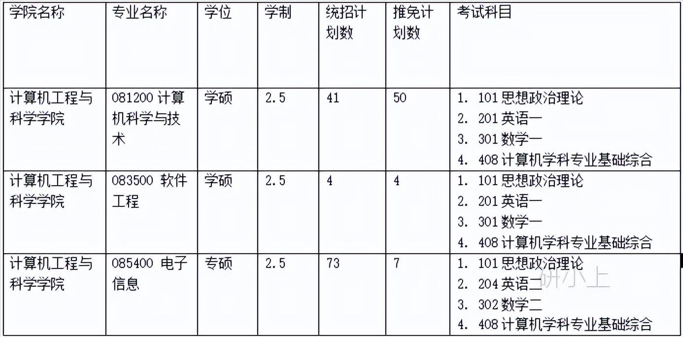 上海大学计算机工程与科学学院（考研报考难度、分数线等）