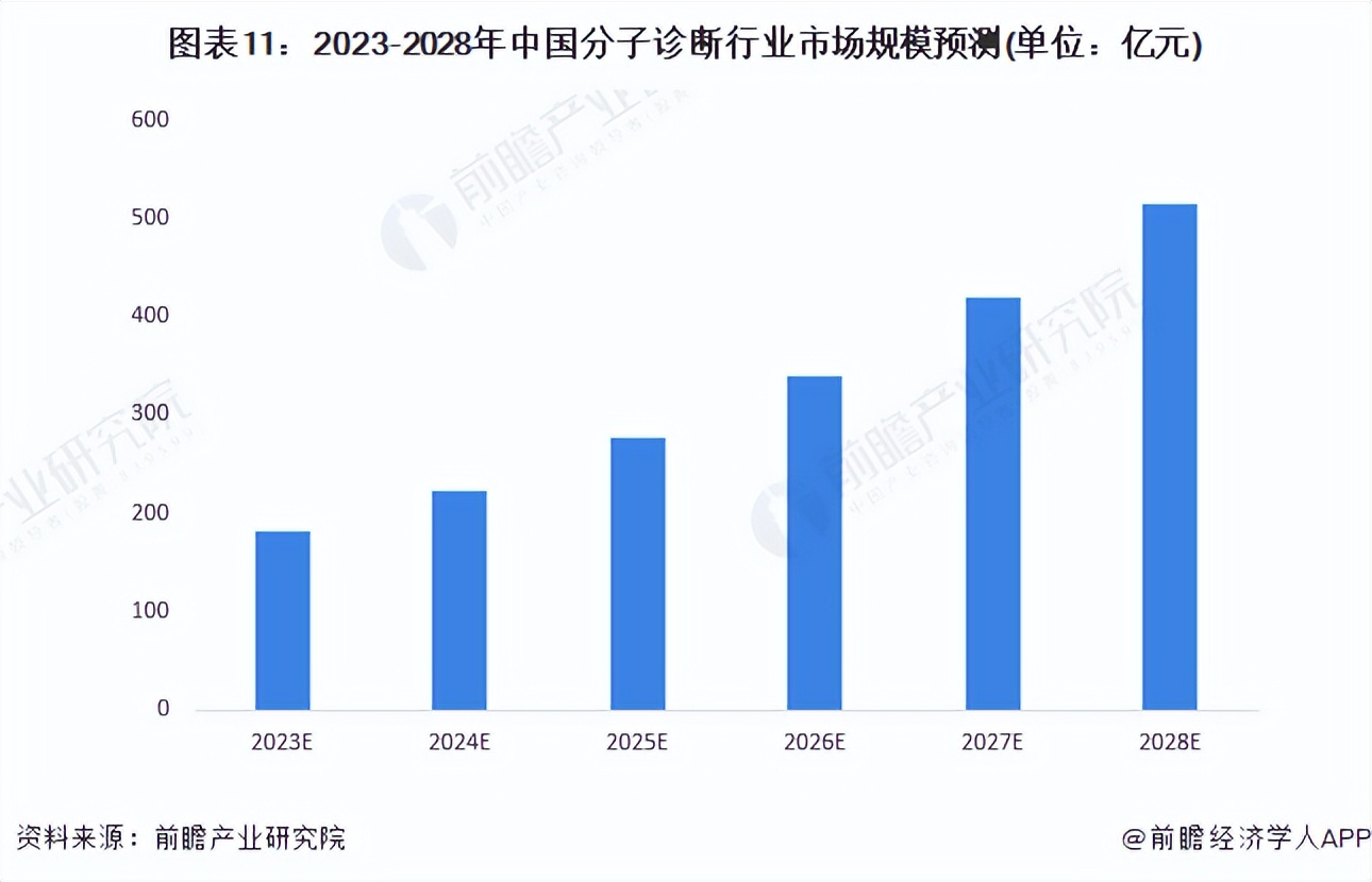 鍒嗗瓙璇婃柇琛屼笟娣卞害鍒嗘瀽,鍒嗗瓙璇婃柇琛屼笟2023鐜扮姸