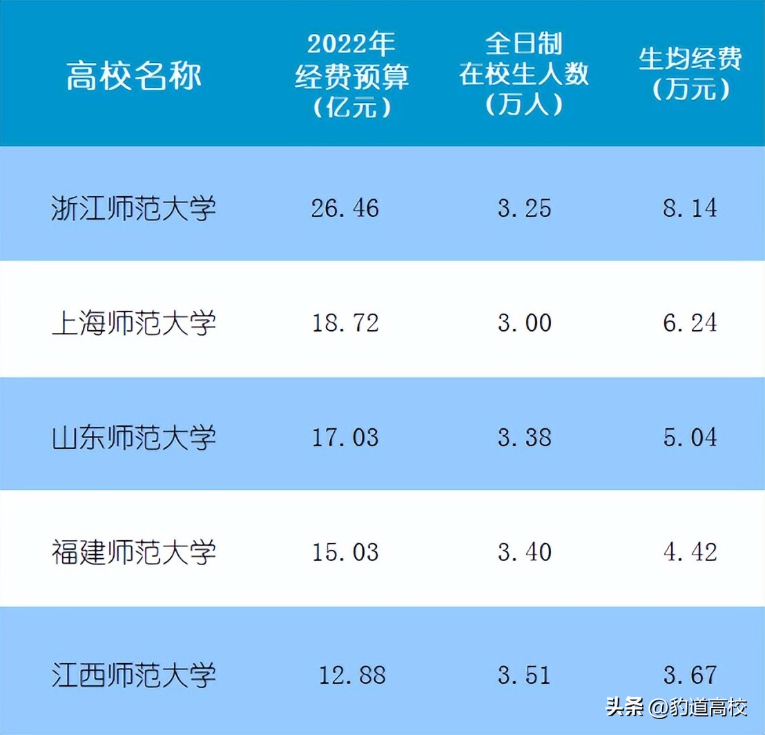 福师大、浙师大、上师大、山师大、江师大，谁离全国重点大学更近