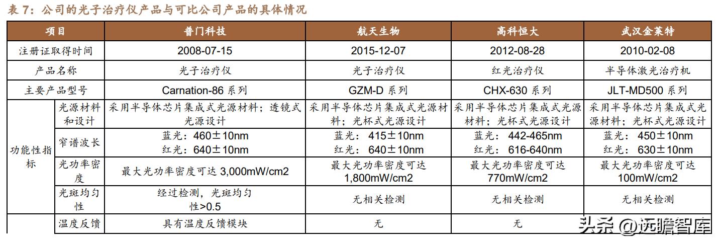 积极布局光电医美,普门科技:治疗康复、IVD双翼齐飞,未来可期