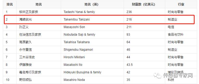 亚洲传感器之王，比腾讯还暴利！曾诞生全球首个传感器首富！
