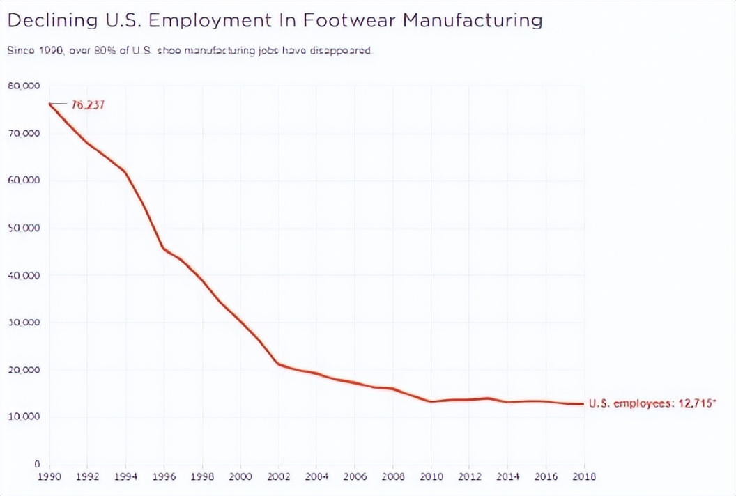 一万家美国鞋厂,也追不上一个莆田港