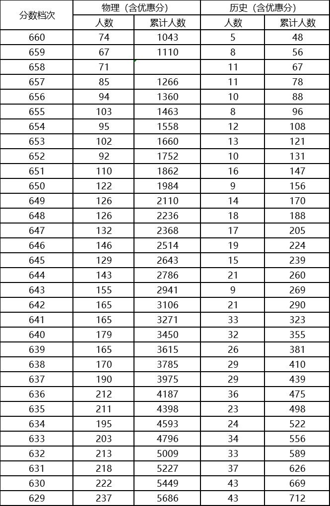 2023河北高考一分一段表最新,2023河北高考一分一段表查询