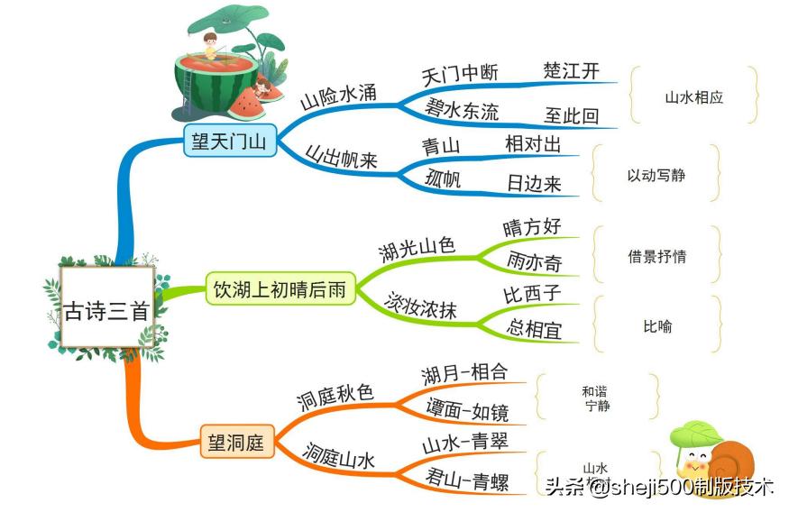 三上三位数乘一位数思维导图,三上数学思维导图简单又漂亮