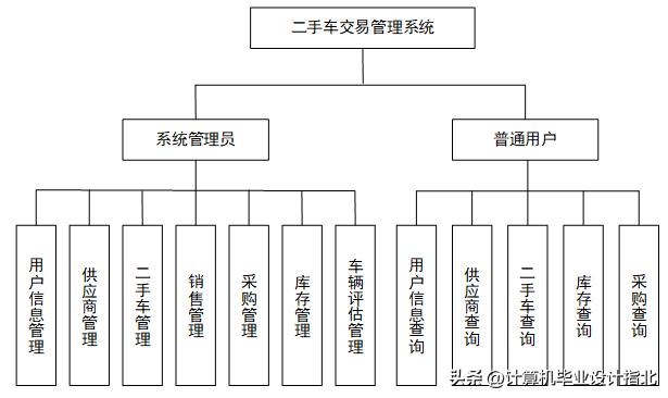 计算机毕业设计论文前端,计算机毕业设计论文java