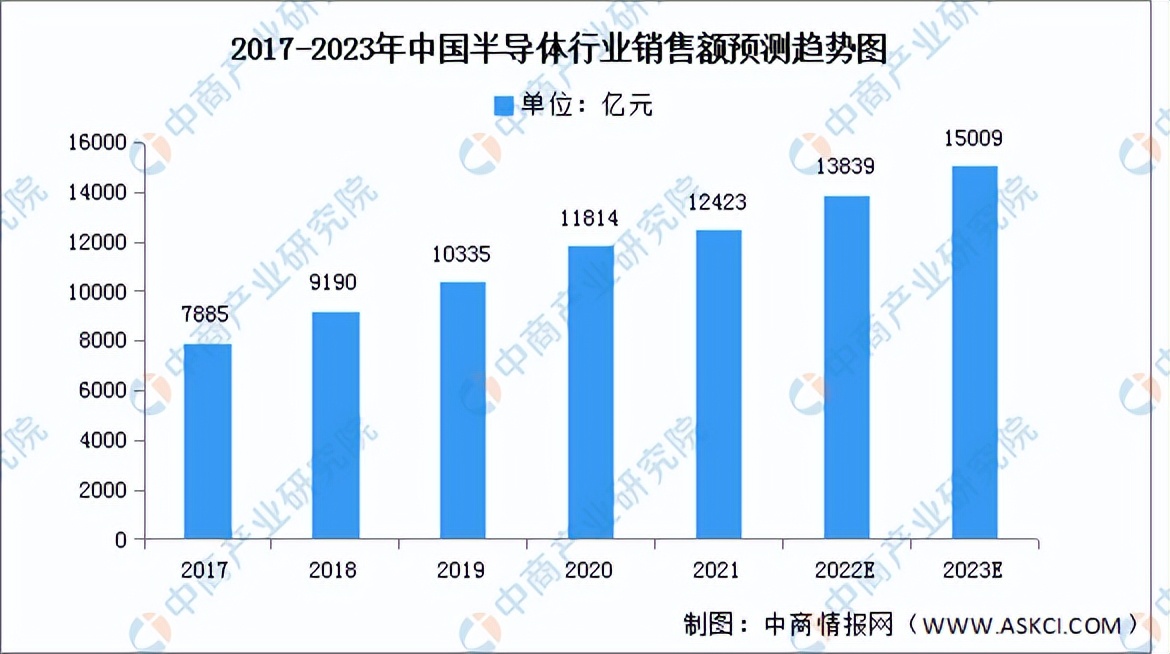 2023中国半导体产线布局,2023半导体产业拐点