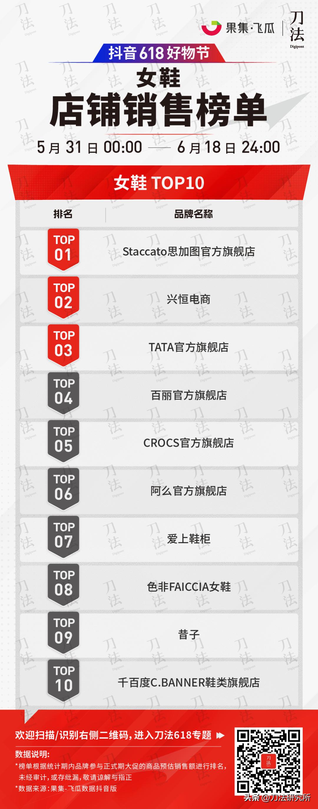 极米投影618全周期全网gmv破7亿,全网618销售数据公布
