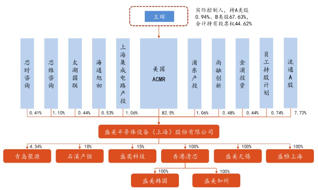 溢价331%！盛美上海估值6亿收购韩国Ninebell以保障供应值不值？