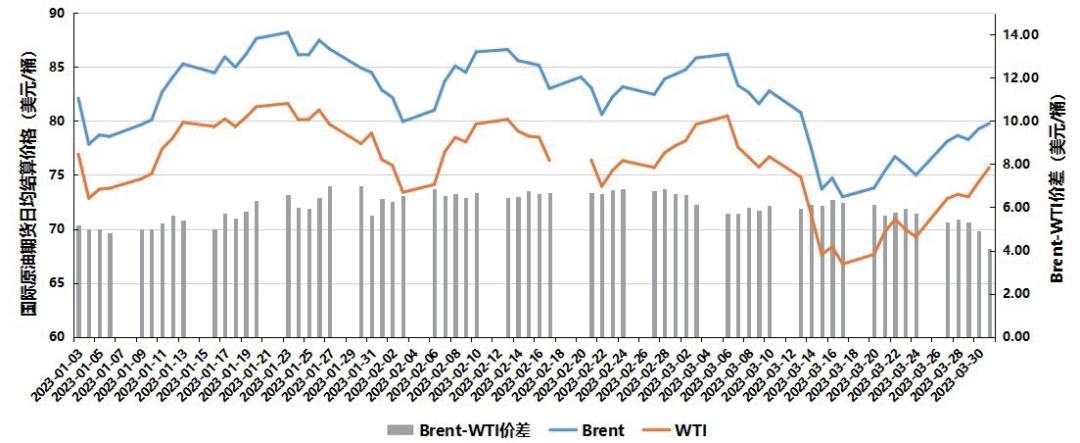2022年下半年国际石油预测,2023全球石油市场规模