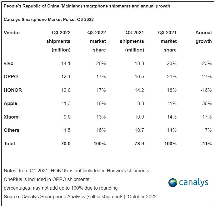oppo手机和vivo销量排行,oppo和vivo出货量