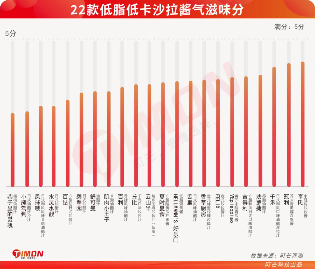 十大低脂沙拉酱排行榜最新,适合减脂的低卡沙拉酱