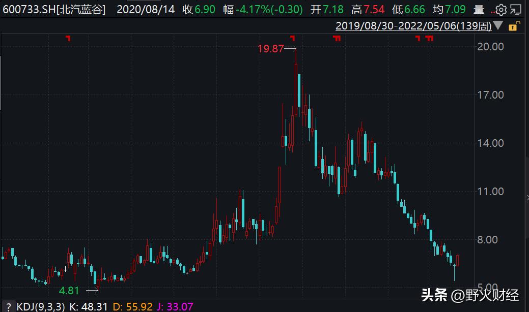 北汽蓝谷预计半年报亏损,北汽蓝谷巨亏还能盈利吗