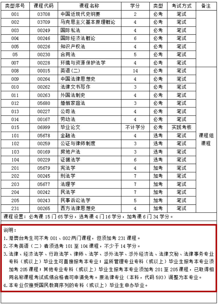自考法学类专业,深圳自考本科的学校及专业推荐