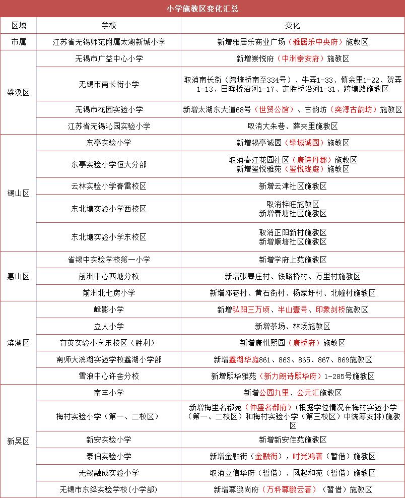 无锡将再添一批新学校,无锡规划新建一批学校