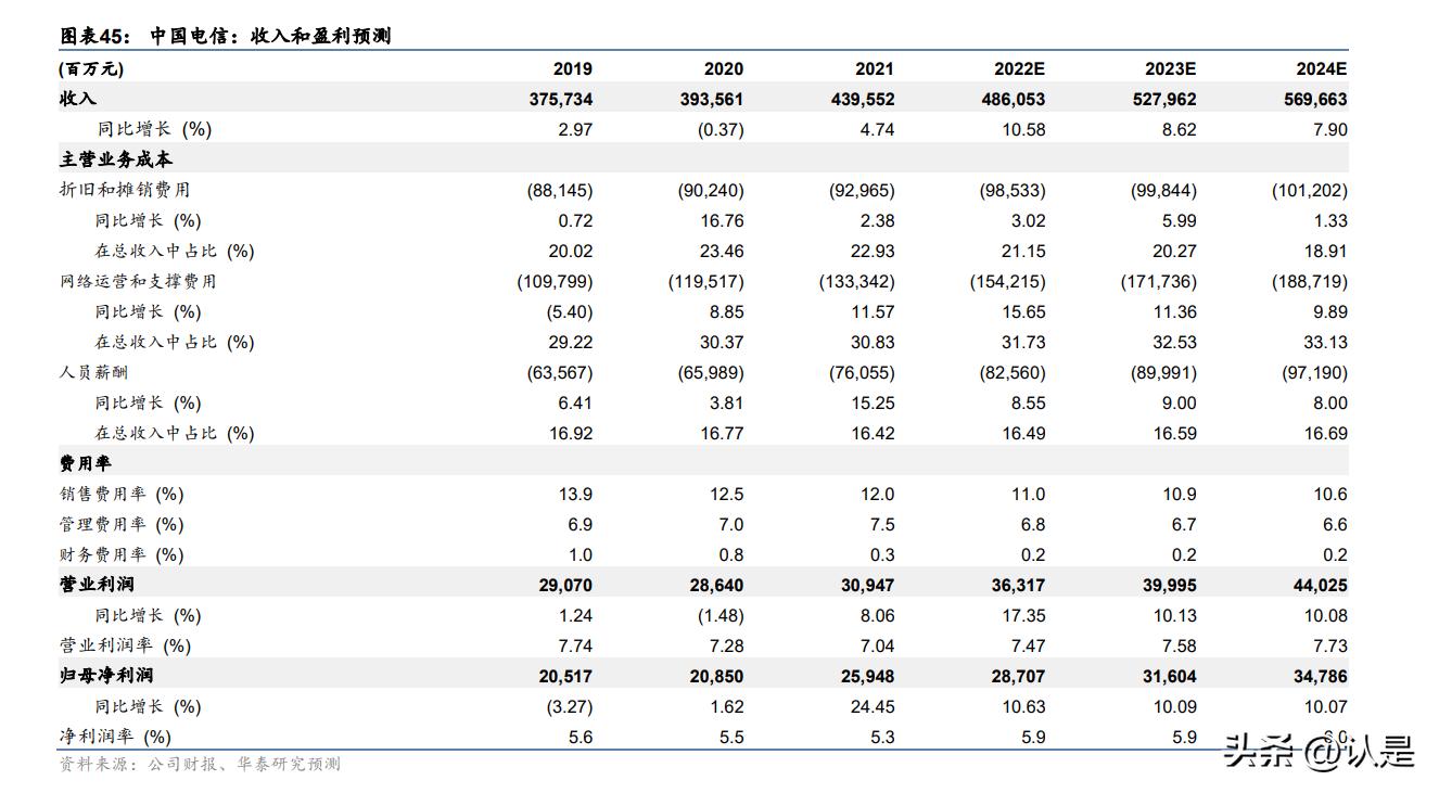 电信领跑新基建,中国电信行业数据报告