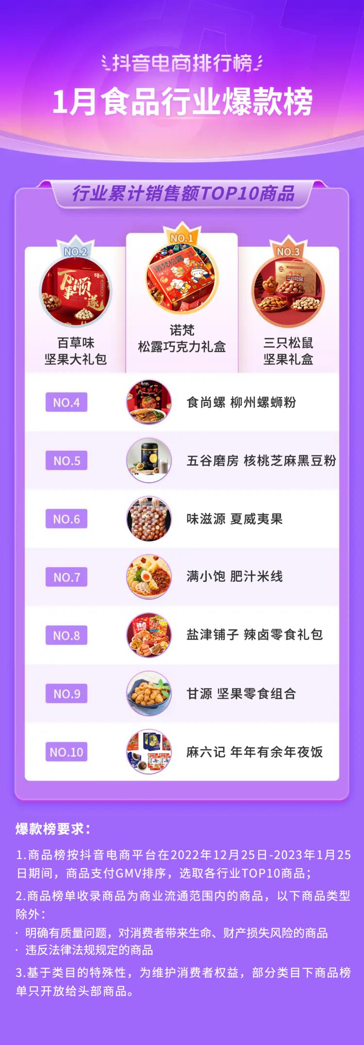 抖音电商排行榜前十名年货节,抖音电商年货热卖榜