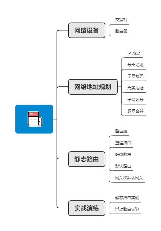 静态路由和缺省路由讲解,网络知识学习之静态路由详解