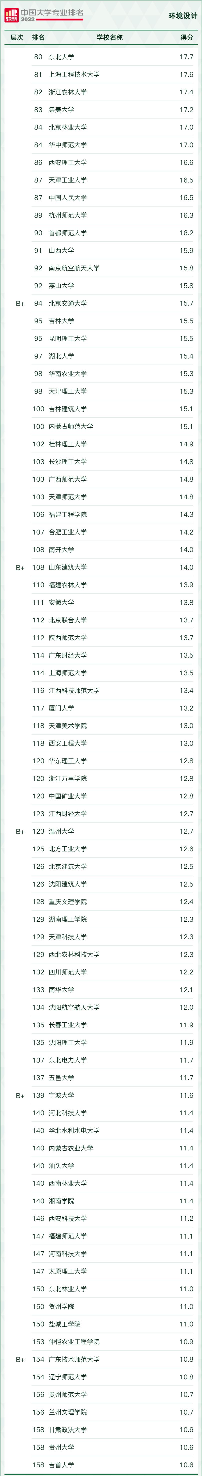 2022学科评估大学排名,2021中国大学最好学科排名