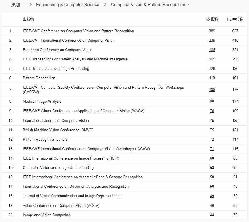 谷歌学术指标2022榜单公布：EMNLP首次入榜，CVPR蝉联第四