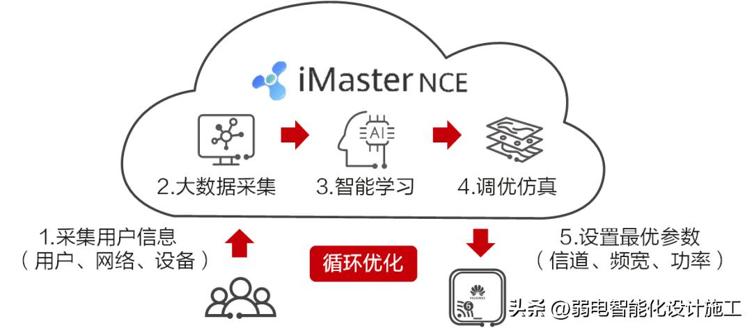 华为云网络搭建实战,华为云网一体化网络方案