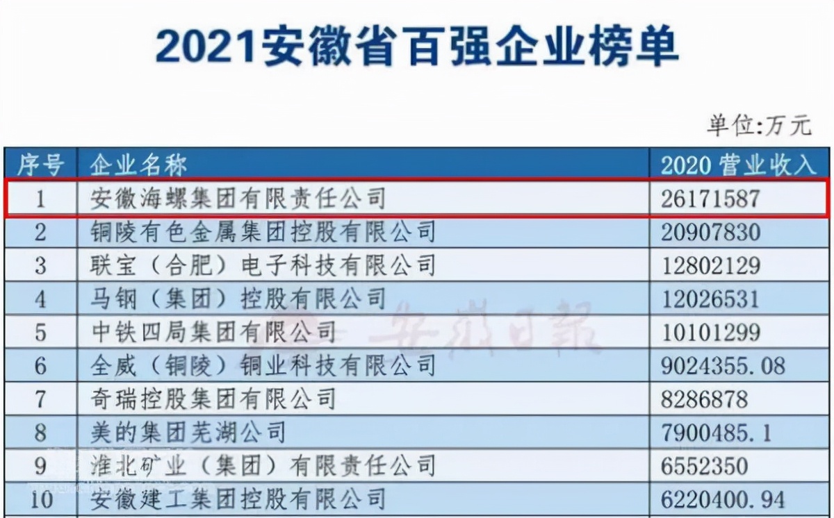 海螺集团世界500强排名,海螺集团在安徽省排名第几