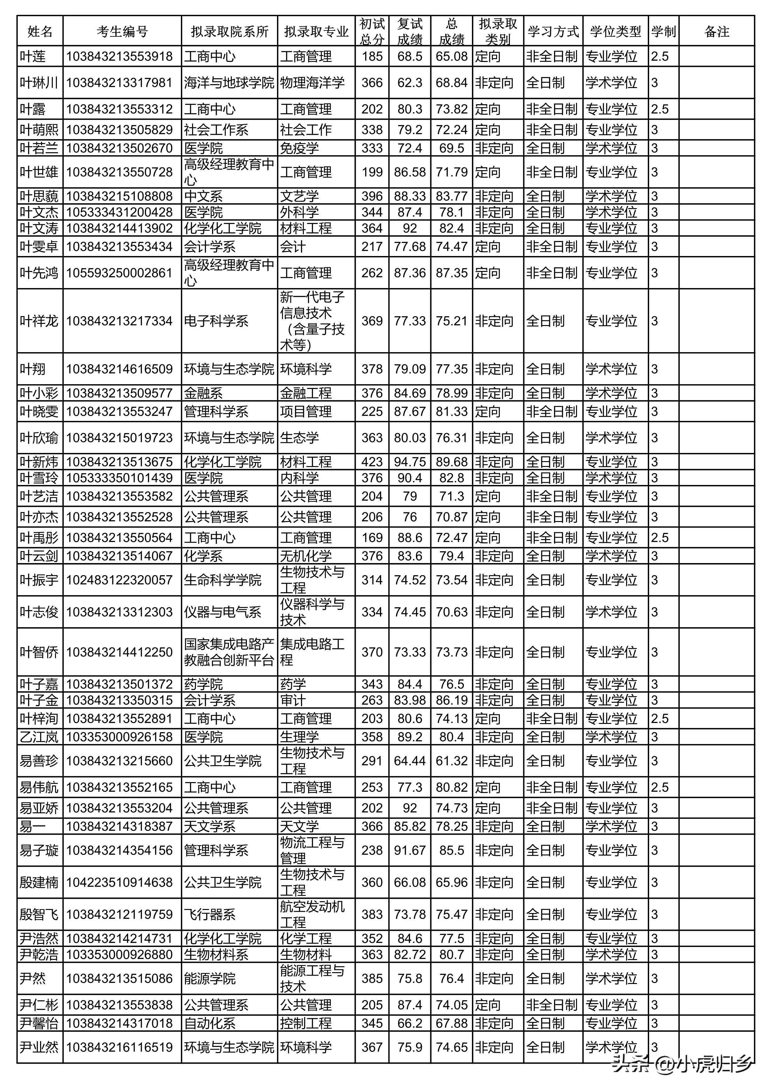 厦门大学2024研究生拟录取公示期,厦门大学2020硕士研究生录取名单