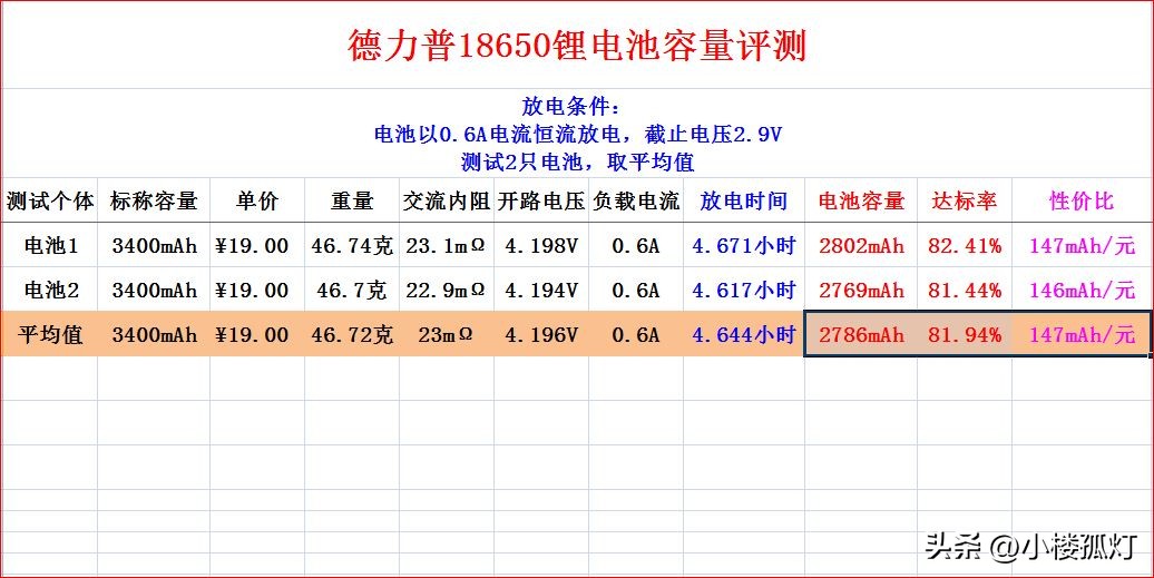 原装德力普18650充电电池2500mah,德力普18650锂电池组怎么判断充满