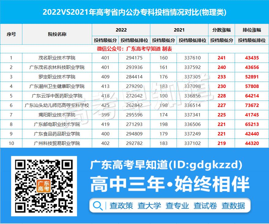 广东理科330分最好的公办专科学校,广东最好的350分十所专科学校