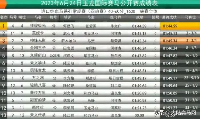 两匹2岁国产马千米跑进1分05秒！2023玉龙第7赛事日战报出炉