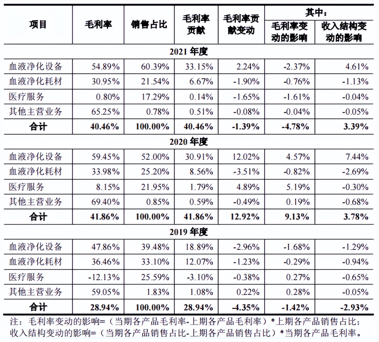 华盖、高瓴押注，未来的国产“血净之王”，还是透析连锁第一股？
