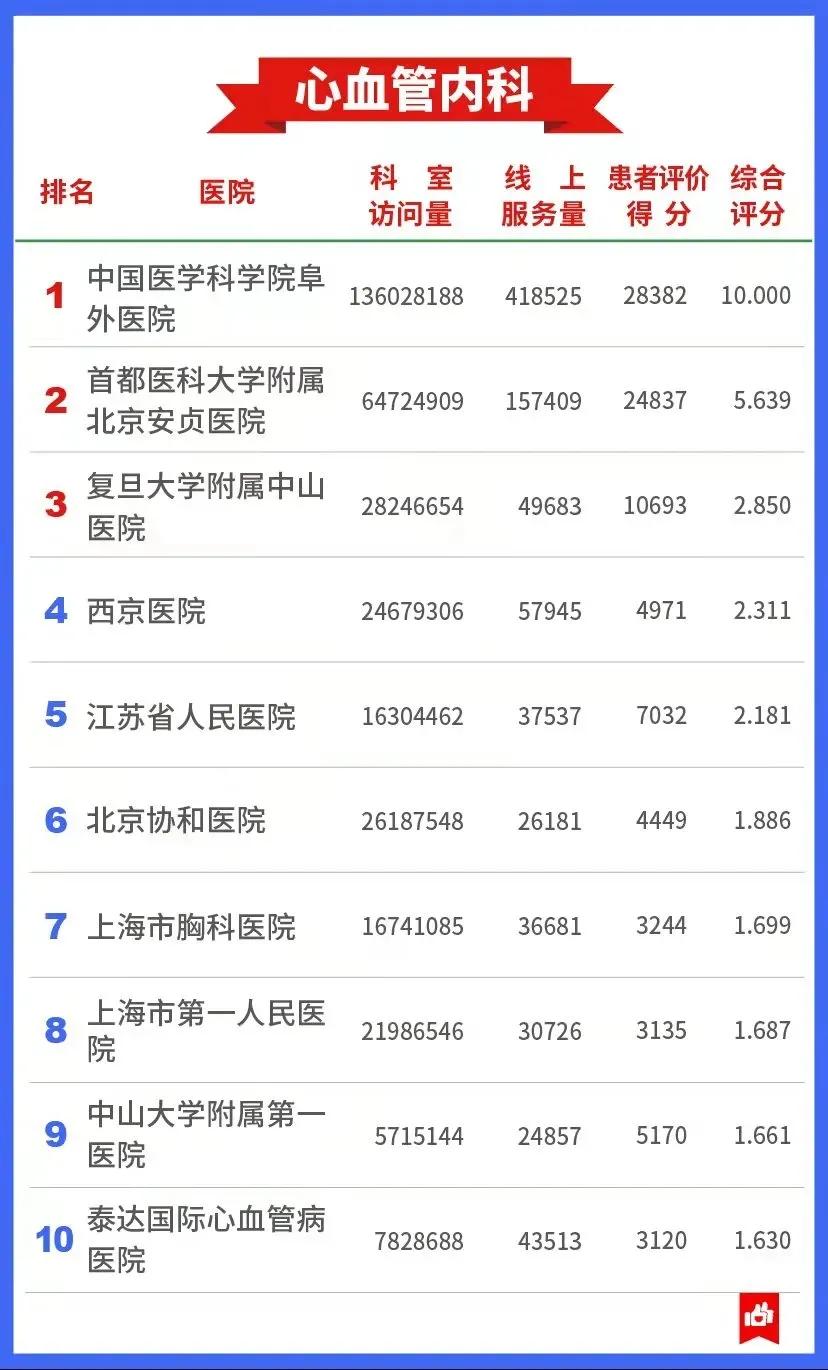 2021中国医院互联网影响力排行,2021中国医院影响力排行榜