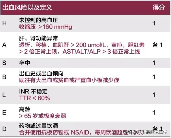 华法林和达比加群酯出血率,房颤抗凝药选华法琳还是利伐沙班
